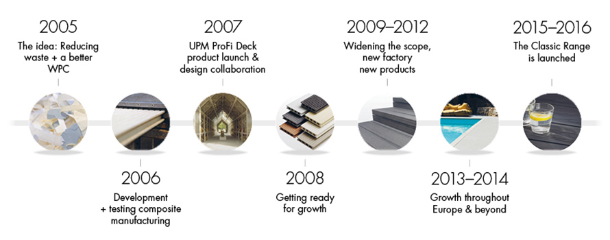 UPM-ProFi-from-recycling-to-superior-composites-timeline