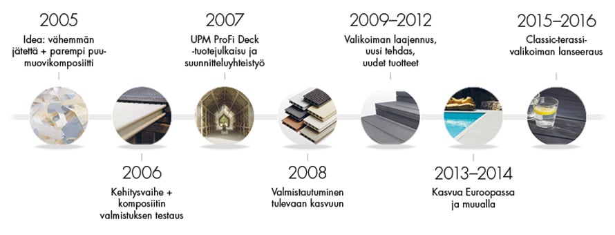 UPM-ProFi-puumuovikomposiittiteknologia-graaffi